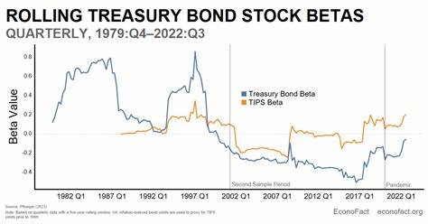 When Do Stocks and Bonds Move Together, and Why Does it Matter? - Econofact