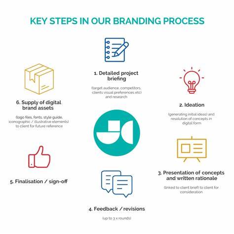 What Is Product Branding? Steps And Examples