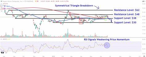 Watch These Supermicro Price Levels as Volatility Returns to Server Maker’s Stock