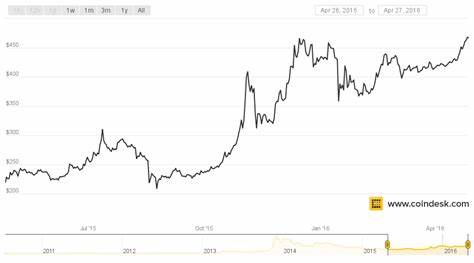 Bitcoin Plunges More Than 10% Since Hitting $70K 72 Hours Ago - CoinDesk