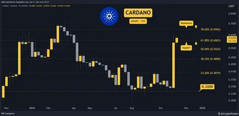 Cardano (ADA) Price Prediction for March 21 - Binance