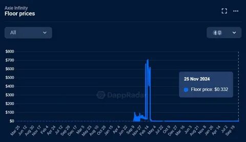Sky Mavis Cuts 21% of Workforce, Prioritizing New Axie Game and Ronin Blockchain - The Shib Daily