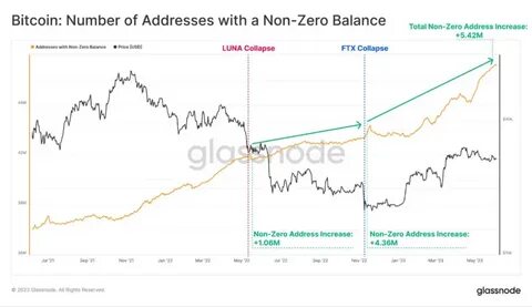 Bitcoin remains tied to the US economy, and that needs to change - Blockworks