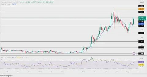 Ton Price Analysis for March 5, 2025: Ton Fluctutate Between $3.215 and $2.800 - Is a Breakout Ahead? - Coinfomania