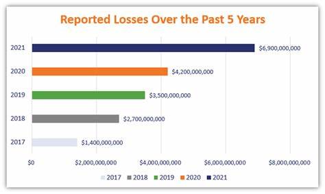 FBI reports a 45% surge in losses tied to crypto fraud in 2023 - The Block