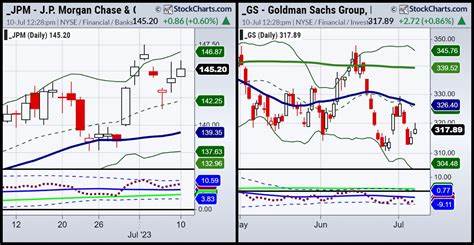 J.P. Morgan Doubles Down on These 2 Stocks