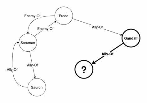 Structural Alignment I: Introduction to Knowledge Graphs and Link Prediction