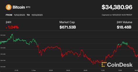 Bitcoin Stalls at $35K as Gains Flow to Altcoins in Crypto's 'Early 