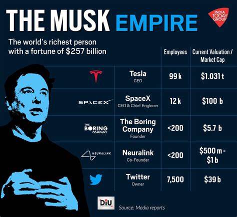 How Elon Musk's empire soared post-election - Invezz