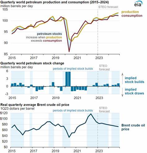 Concerns About Waning Global Energy Demand Pressure Crude Prices