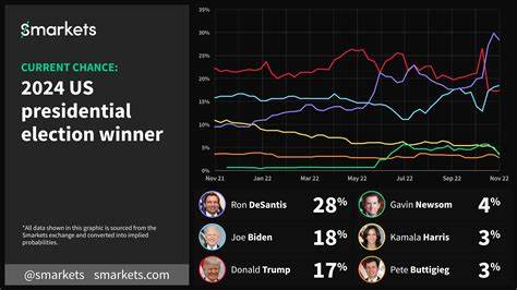 Prediction Markets on Presidential Race Heats Up as Betting Volume Surpasses $1B - CoinMarketCap