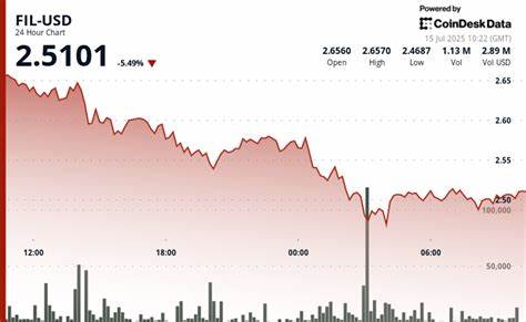 Filecoin Plunges 6% as Selling Pressure Increases, Crypto Market Retracts