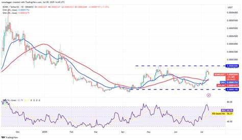 Will Rising LetsBonk Hype Boost Its Value Beyond $0.000026? Find Out!