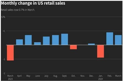 Dollar rises on retail sales boost - Reuters