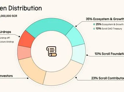 Scroll to Launch Native Token, SCR, with Airdrop on October 22: Details: Guest Post by BSCN - CoinMarketCap