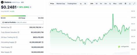 Hedera (HBAR) Price Surges as Robinhood Listing Ignites Renewed Interest