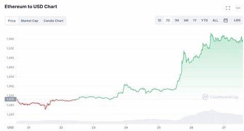 Ethereum (ETH) Bounces Back 15%: Is $3,000 The Next Target? - CoinChapter