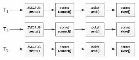 ZMQ sockets with custom load-balancing - Stack Overflow