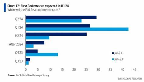 Fed to cut rates by 25 basis points on Sept. 18, twice more in 2024