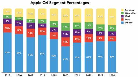Apple sets quarterly revenue record as earnings broadly beat expectations, shares climb
