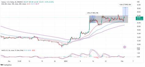 Solana Price Prediction: Will SOL Price Hit A New High This Q4?: Guest Post by CoinPedia News - CoinMarketCap