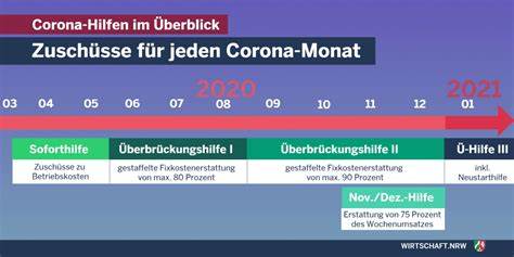 Das erwartet Verbraucher ab September 2024 bei Corona-Hilfen und bei Förderungen