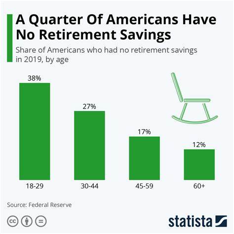 More Americans can have retirement plans, but many aren't saving - Salon