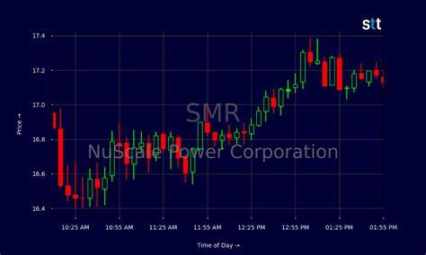 Why NuScale Power Stock Rocketed 23.7% Higher in June