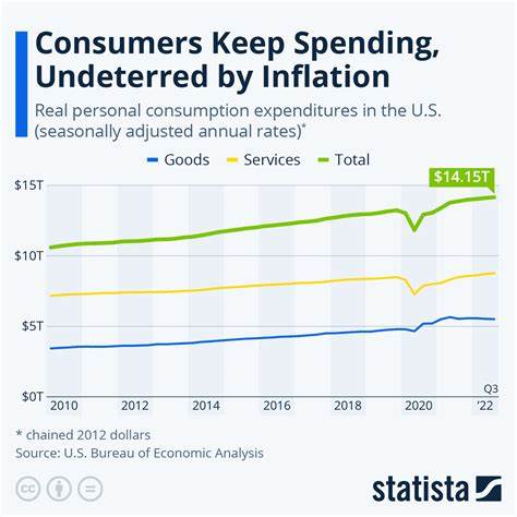 Wealthiest 10% of Americans Drive Bulk of Consumer Spending - PYMNTS.com