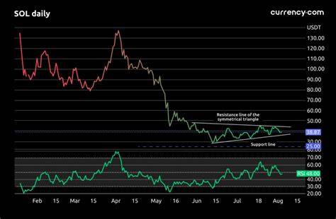 Solana to $300? CIO Debunks FUD, Highlighting Burn Mechanism: SOL Price Analysis