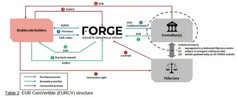After Ethereum and Solana, Société Générale-Forge Announces Its Intention to Deploy Its EUR MICA-Compliant Stablecoin on the XRP Ledger - Fintech Finance