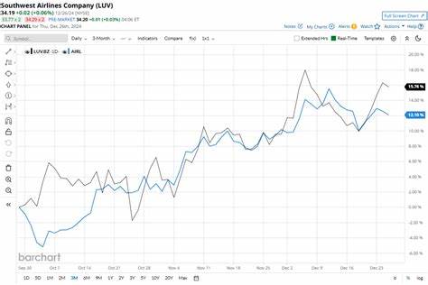 Is Southwest Airlines Stock Underperforming the Nasdaq?