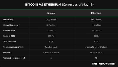 Ethereum takes the ‘lead’ against Bitcoin – All you need to know!