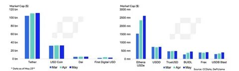 Stablecoin market changes: USDC market share doubles, newcomer USDe emerges - PANews