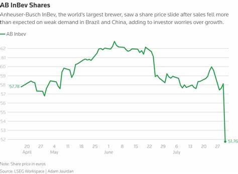 AB InBev shares slide amid sales struggles in Brazil, China