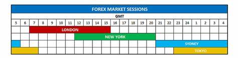 Forex Market Hours