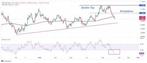 EUR/USD: Euro Extends Sharp Drop to Three-Month Low as ECB Lowers Interest Rates - TradingView