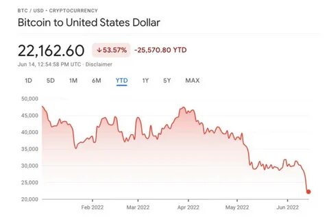 Bitcoin price crash hits lowest level since June 2022 - Yahoo Finance