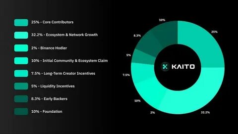 Kaito Price Prediction: Can it Hit $5 After Airdrop and Staking Launch? - CoinGape