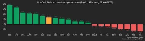 All Eyes on Powell as Bitcoin Holds Below $113K: Crypto Daybook Americas