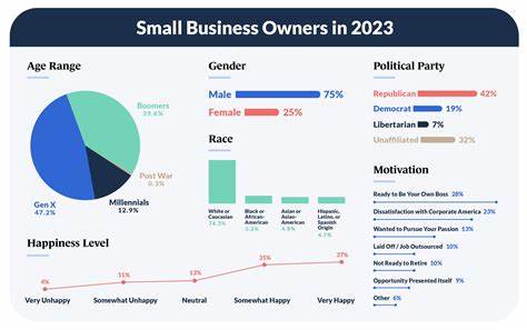 Which states have a thriving small-business landscape, according to data?