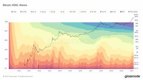Bitcoin (BTC) On-Chain-Analyse: HODL-Wave zeigt Bitcoin-Entwicklung
