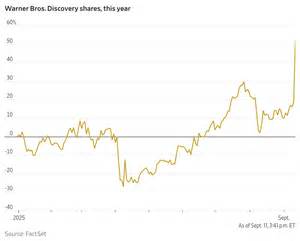 Bullish Bets on Warner Bros. Shares Hit Record Volumes