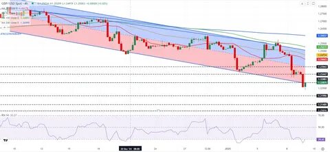 GBP/USD Forecast: Pound Sterling under heavy pressure as UK gilt selloff continues - FXStreet
