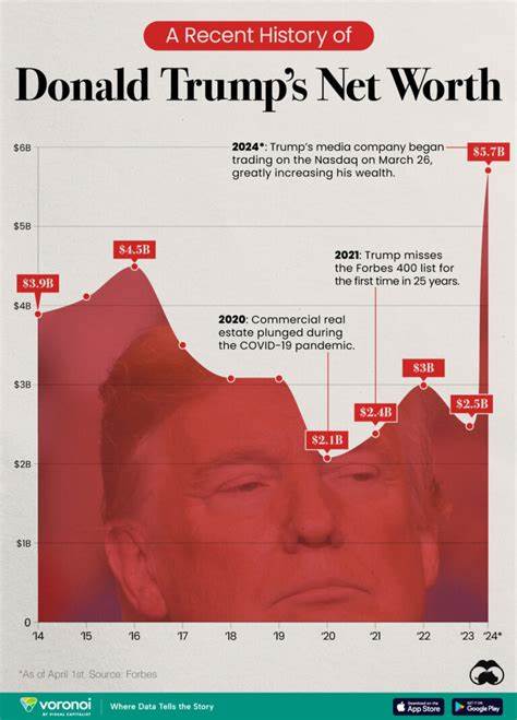 What Is Trump’s Net Worth? Here’s What We Know and Can’t Know