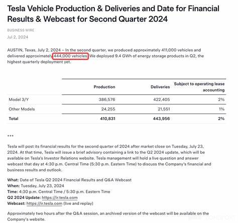 Tesla’s Q2 Deliveries Were Not as Bad as Feared. Does That Mean You Should Buy TSLA Stock?