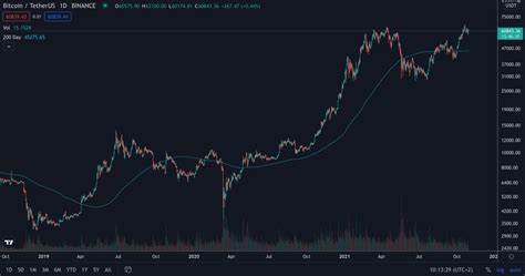 Bitcoin's (BTC) 200-Day Moving Average Drops for the First Time in 640 Days. Should Investors Worry?