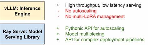 Native LLM APIs in Ray Data and Ray Serve