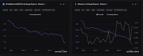 Binance Goes Big on Stablecoins, Dumps Billions in Bitcoin & ETH - Coin Edition