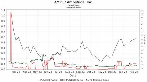 BofA Affirms Amplitude (AMPL) Buy Rating Hikes Price Target to $15